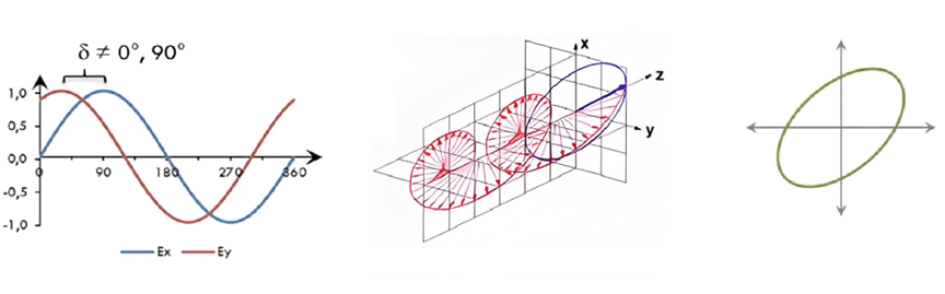 Elliptical Polarization