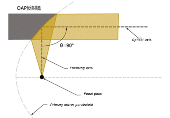 Design von 90 ° Off-Axis Paraboloid (OAP) Spiegel