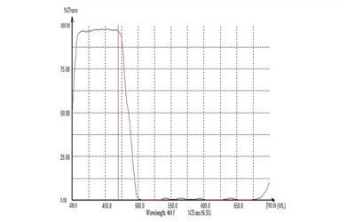 Application Fields of Short Pass Filter