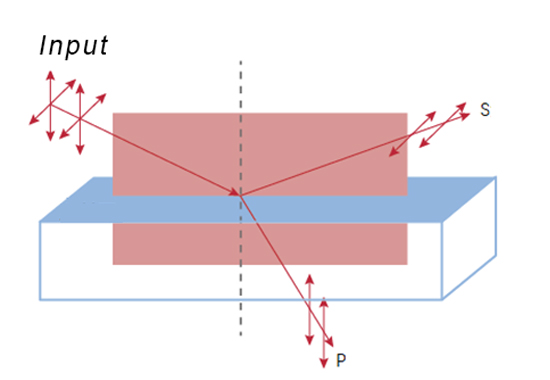 Optischer Wissens austausch-Optische Polarisierung