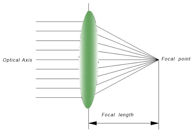 Focal length (EFL)