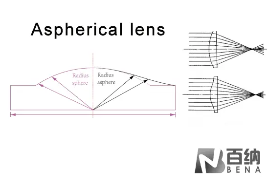 Advantages of Aspheric Lenses in Laser Applications