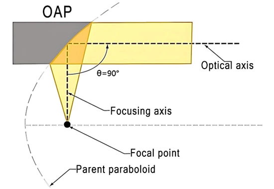 The Role of Mirrors in Optical Systems