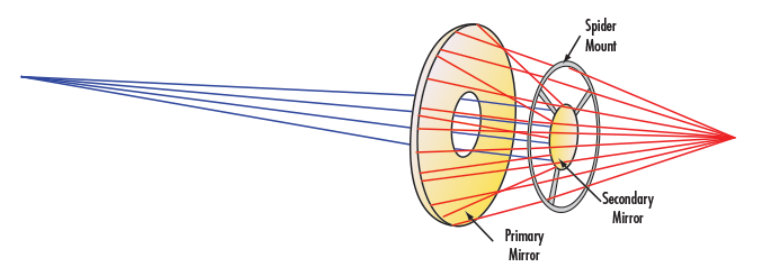 Finite_conjugate_reflective_objective_lens_design.png
