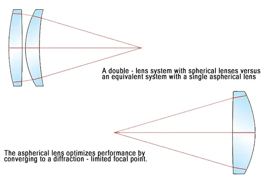 Bena Optics' Aspherical Lenses: Revolutionizing Optical Design
