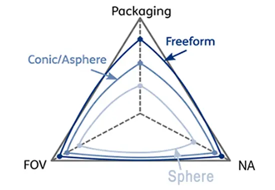 Free - Form Optics: Definition, Characteristics, Applications, and Future Prospects